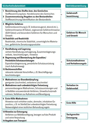 Schema vom Sicherheitsdatenblatt zur Betriebsanweisung Schema 'vom Sicherheitsdatenblatt zur Betriebsanweisung' (nach Anhang zur TRGS 555)
